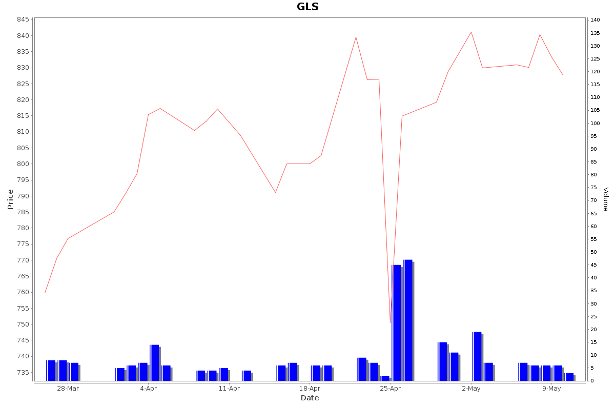 GLS Daily Price Chart NSE Today